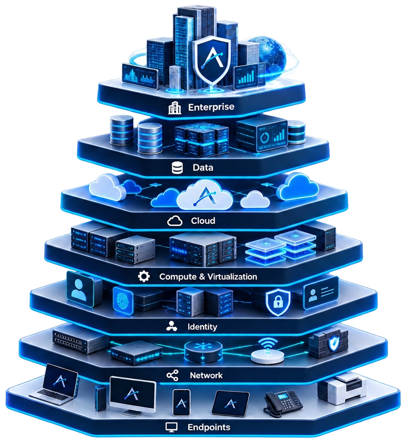 A stacked diagram of the enterprise IT estate, from Endpoints at the base up through Network, Identity, Compute and Virtualization, Cloud and Data to Enterprise at the top.